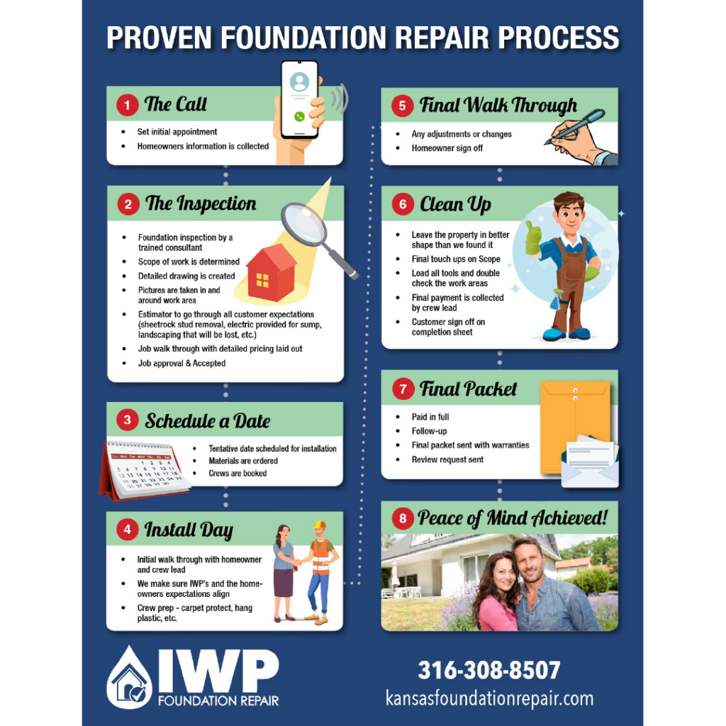 IWP Foundation Repair - About Us - Our Process