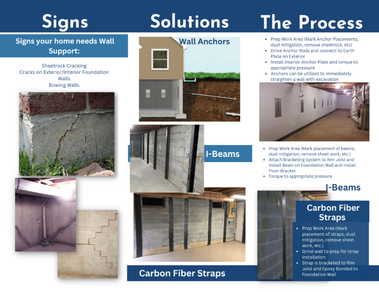 IWP Foundation Repair - Wall Support - Downloadable Brochure - 2